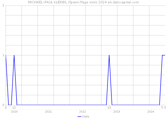 MICHAEL-PAUL KLEINDL (Spain) Page visits 2024 