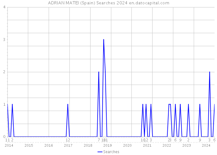 ADRIAN MATEI (Spain) Searches 2024 