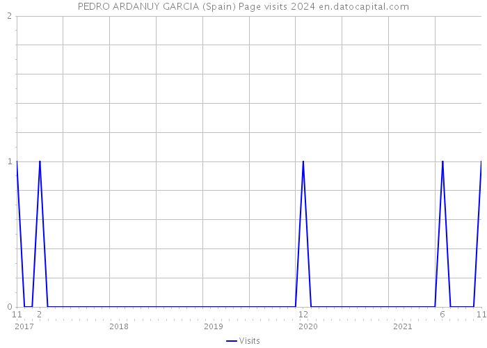 PEDRO ARDANUY GARCIA (Spain) Page visits 2024 