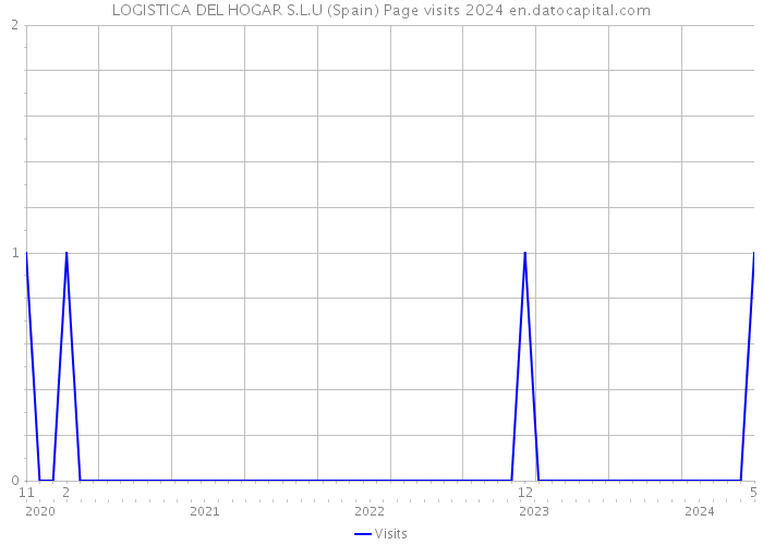 LOGISTICA DEL HOGAR S.L.U (Spain) Page visits 2024 