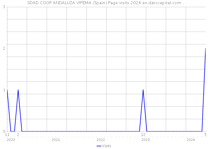 SDAD COOP ANDALUZA VIPEMA (Spain) Page visits 2024 