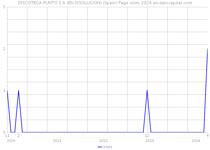 DISCOTECA PUNTO S A (EN DISOLUCION) (Spain) Page visits 2024 