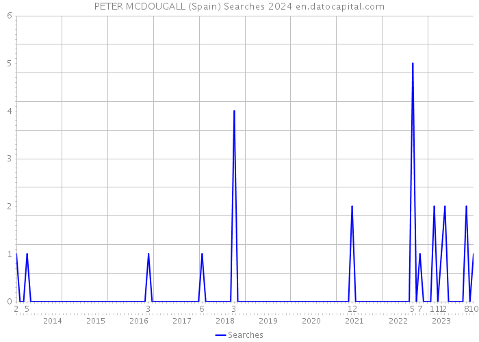 PETER MCDOUGALL (Spain) Searches 2024 
