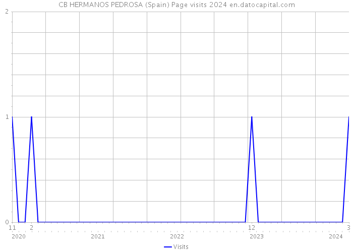 CB HERMANOS PEDROSA (Spain) Page visits 2024 