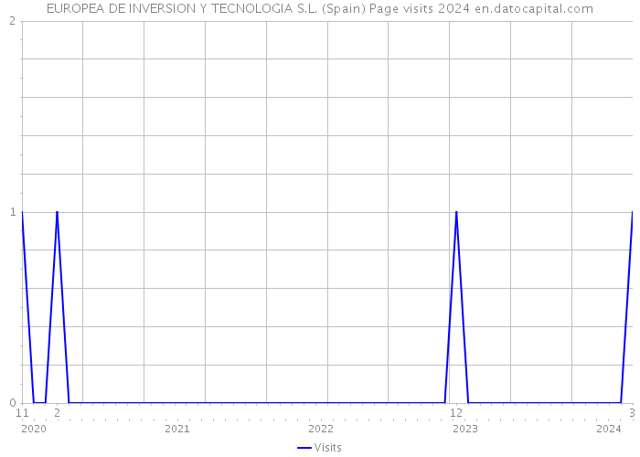 EUROPEA DE INVERSION Y TECNOLOGIA S.L. (Spain) Page visits 2024 