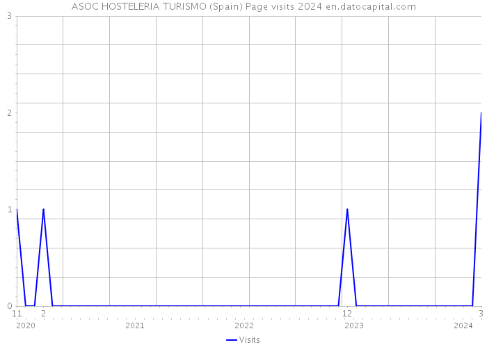 ASOC HOSTELERIA TURISMO (Spain) Page visits 2024 
