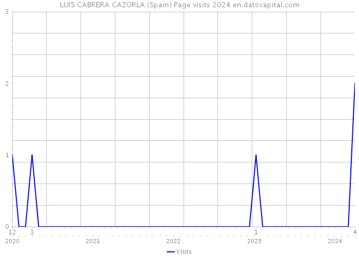 LUIS CABRERA CAZORLA (Spain) Page visits 2024 