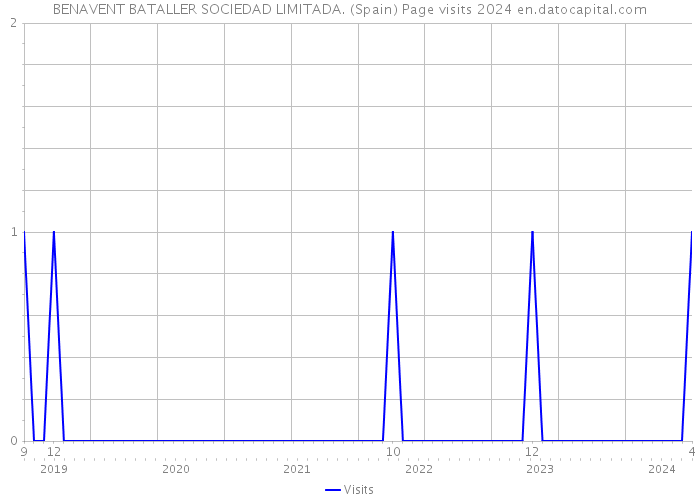 BENAVENT BATALLER SOCIEDAD LIMITADA. (Spain) Page visits 2024 