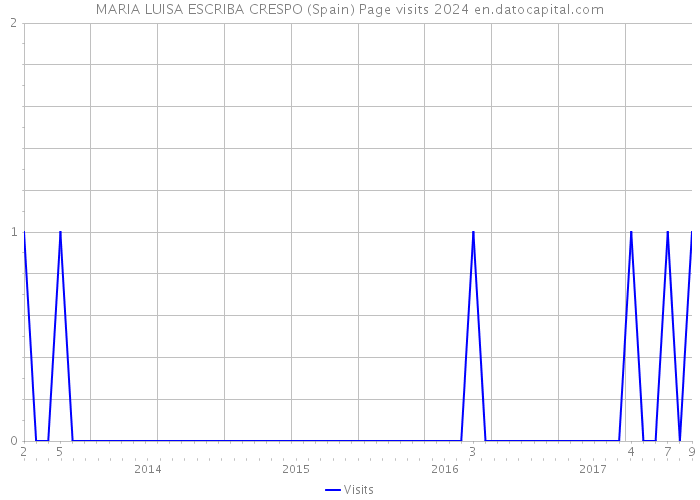 MARIA LUISA ESCRIBA CRESPO (Spain) Page visits 2024 