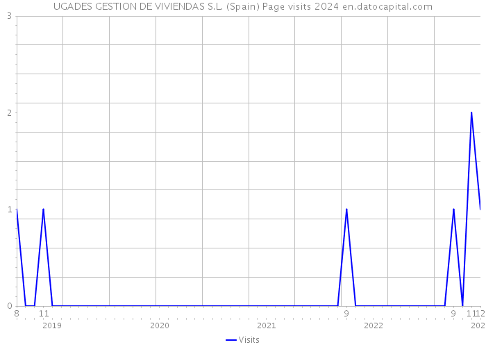 UGADES GESTION DE VIVIENDAS S.L. (Spain) Page visits 2024 