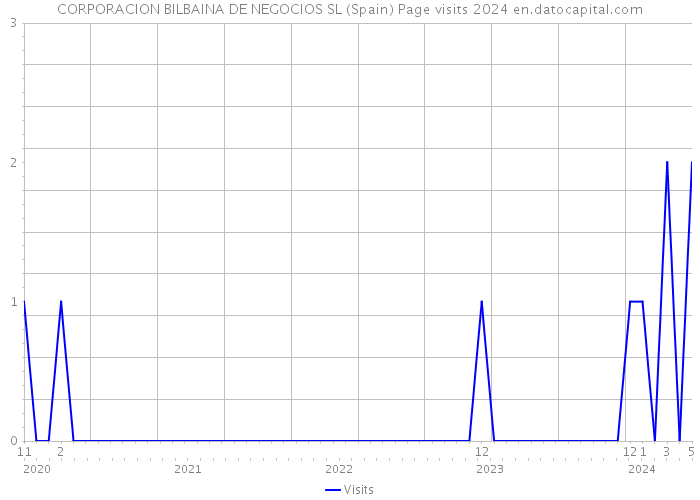 CORPORACION BILBAINA DE NEGOCIOS SL (Spain) Page visits 2024 