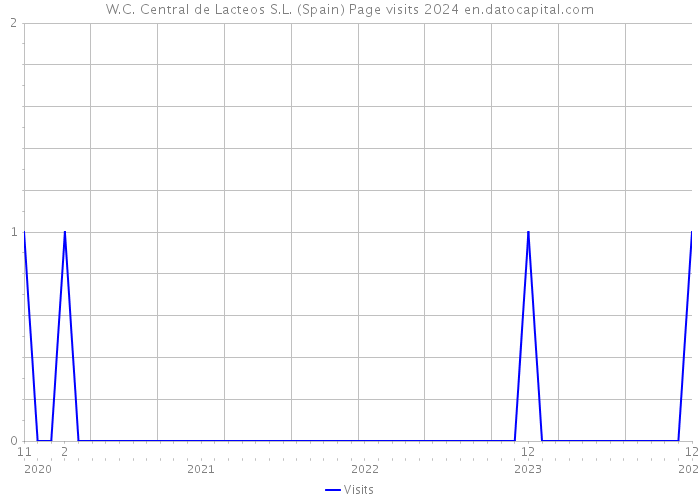 W.C. Central de Lacteos S.L. (Spain) Page visits 2024 