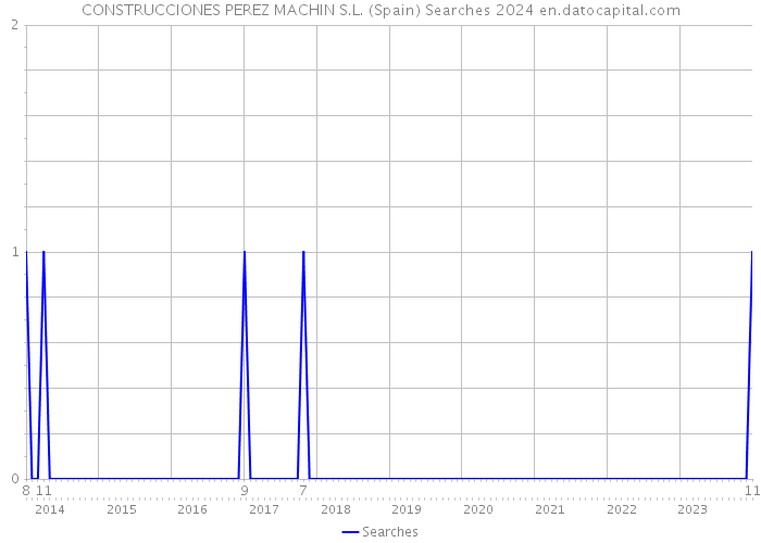 CONSTRUCCIONES PEREZ MACHIN S.L. (Spain) Searches 2024 