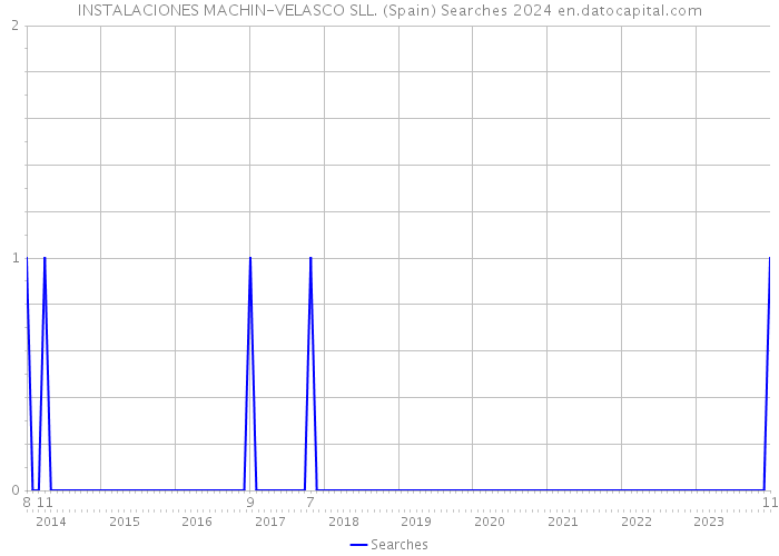 INSTALACIONES MACHIN-VELASCO SLL. (Spain) Searches 2024 