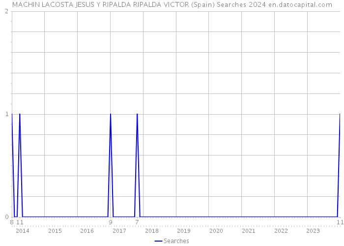 MACHIN LACOSTA JESUS Y RIPALDA RIPALDA VICTOR (Spain) Searches 2024 