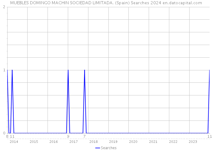 MUEBLES DOMINGO MACHIN SOCIEDAD LIMITADA. (Spain) Searches 2024 