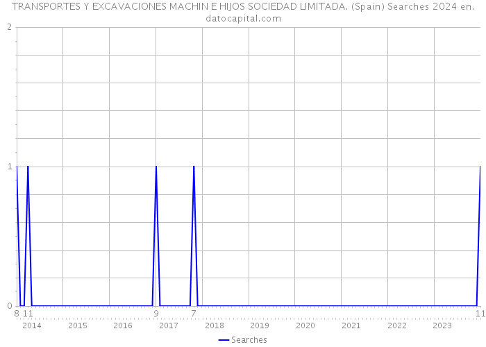 TRANSPORTES Y EXCAVACIONES MACHIN E HIJOS SOCIEDAD LIMITADA. (Spain) Searches 2024 
