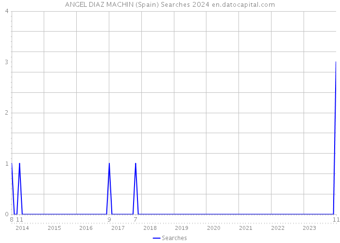 ANGEL DIAZ MACHIN (Spain) Searches 2024 