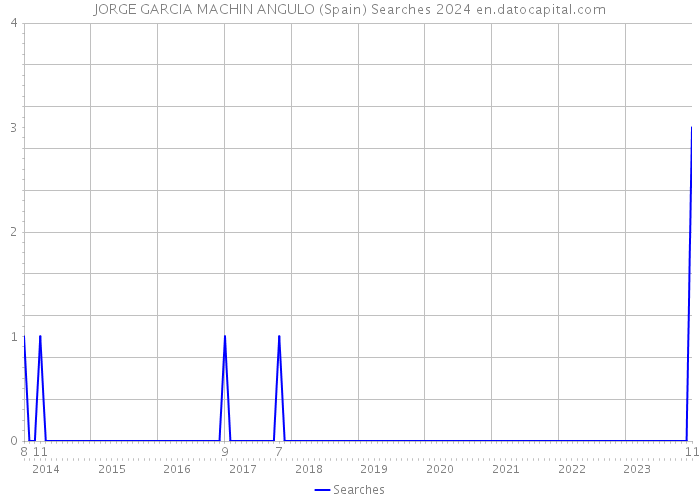 JORGE GARCIA MACHIN ANGULO (Spain) Searches 2024 