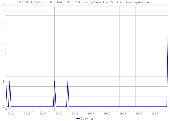 MONICA CONCEPCION MACHIN SOSA (Spain) Searches 2024 