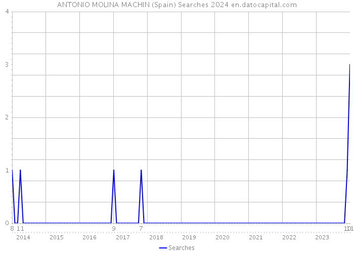 ANTONIO MOLINA MACHIN (Spain) Searches 2024 