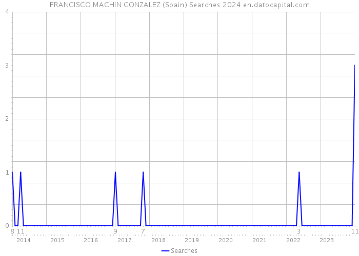 FRANCISCO MACHIN GONZALEZ (Spain) Searches 2024 