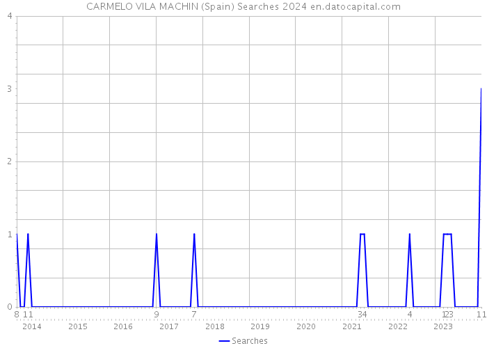 CARMELO VILA MACHIN (Spain) Searches 2024 