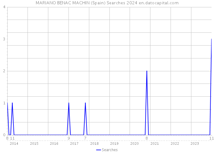 MARIANO BENAC MACHIN (Spain) Searches 2024 