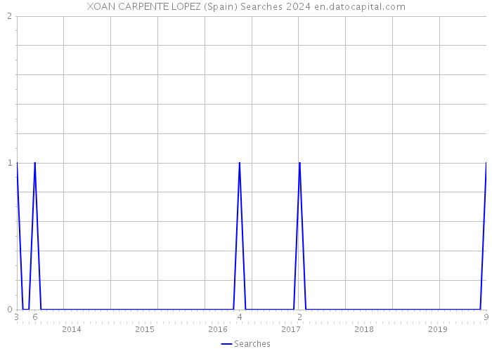 XOAN CARPENTE LOPEZ (Spain) Searches 2024 