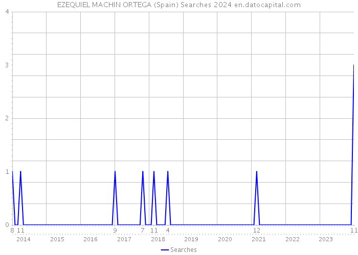 EZEQUIEL MACHIN ORTEGA (Spain) Searches 2024 