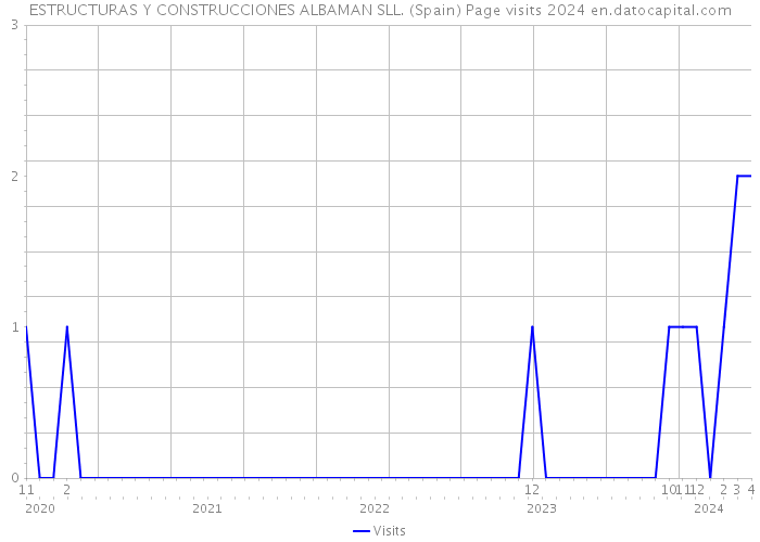 ESTRUCTURAS Y CONSTRUCCIONES ALBAMAN SLL. (Spain) Page visits 2024 