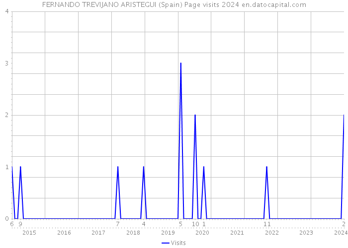 FERNANDO TREVIJANO ARISTEGUI (Spain) Page visits 2024 