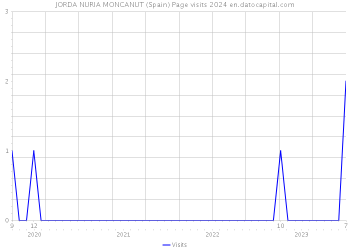 JORDA NURIA MONCANUT (Spain) Page visits 2024 