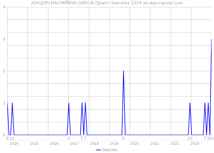 JOAQUIN MACHIÑENA GARCIA (Spain) Searches 2024 