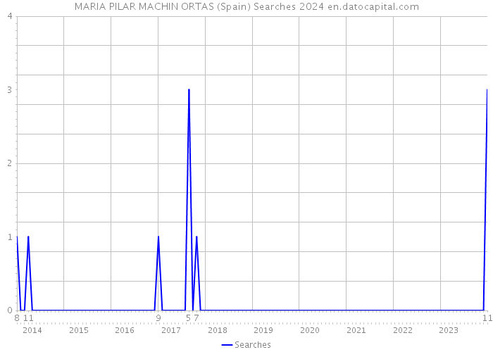 MARIA PILAR MACHIN ORTAS (Spain) Searches 2024 