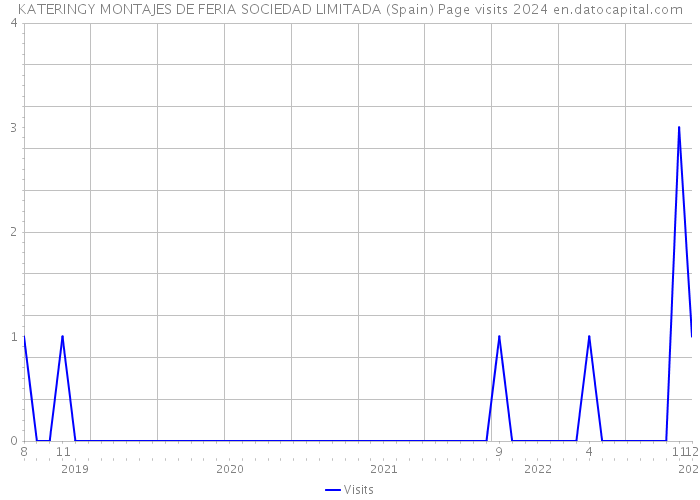 KATERINGY MONTAJES DE FERIA SOCIEDAD LIMITADA (Spain) Page visits 2024 