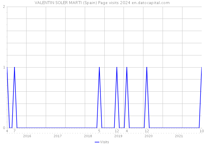 VALENTIN SOLER MARTI (Spain) Page visits 2024 