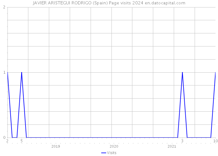 JAVIER ARISTEGUI RODRIGO (Spain) Page visits 2024 
