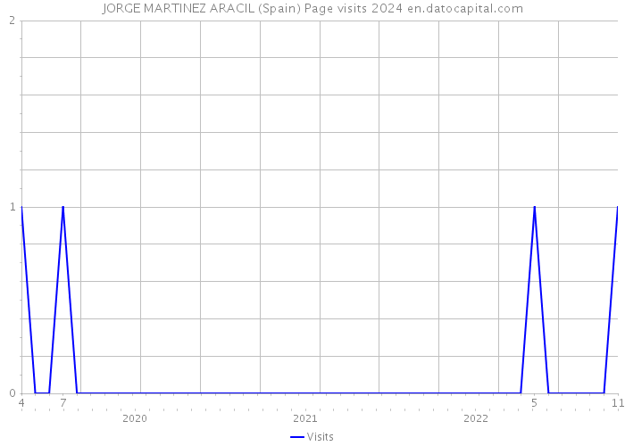 JORGE MARTINEZ ARACIL (Spain) Page visits 2024 