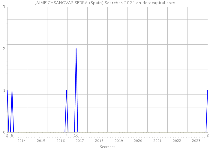 JAIME CASANOVAS SERRA (Spain) Searches 2024 