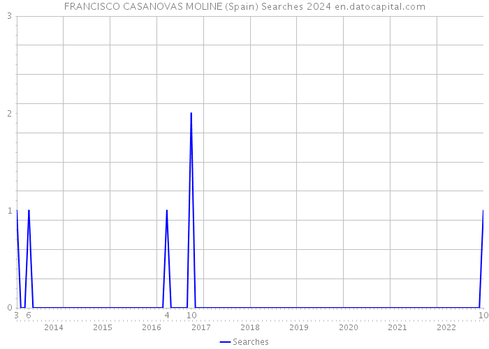 FRANCISCO CASANOVAS MOLINE (Spain) Searches 2024 