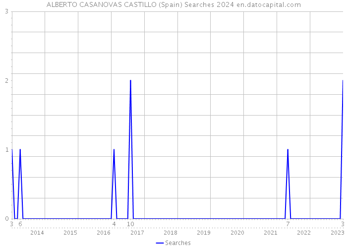 ALBERTO CASANOVAS CASTILLO (Spain) Searches 2024 