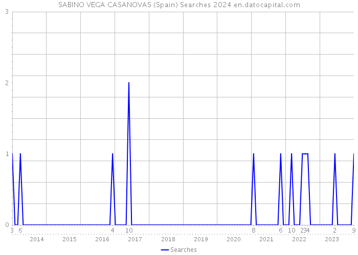 SABINO VEGA CASANOVAS (Spain) Searches 2024 