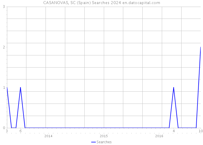 CASANOVAS, SC (Spain) Searches 2024 