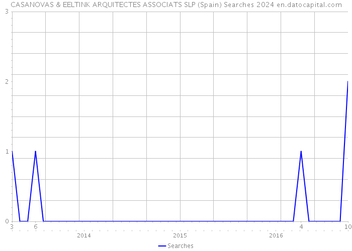 CASANOVAS & EELTINK ARQUITECTES ASSOCIATS SLP (Spain) Searches 2024 