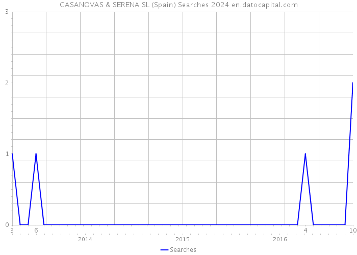 CASANOVAS & SERENA SL (Spain) Searches 2024 