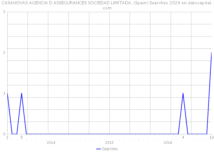 CASANOVAS AGENCIA D ASSEGURANCES SOCIEDAD LIMITADA. (Spain) Searches 2024 