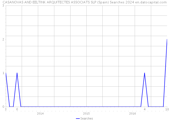 CASANOVAS AND EELTINK ARQUITECTES ASSOCIATS SLP (Spain) Searches 2024 