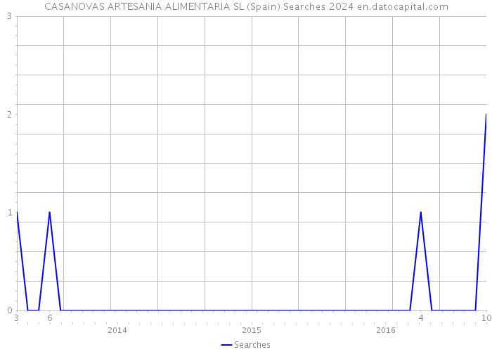 CASANOVAS ARTESANIA ALIMENTARIA SL (Spain) Searches 2024 