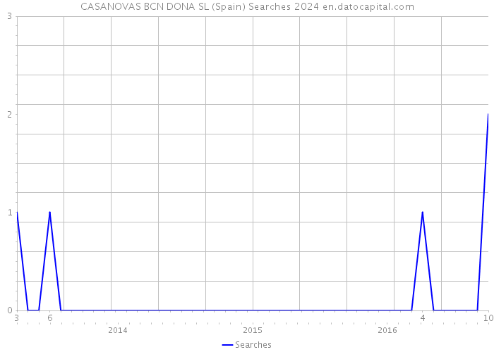 CASANOVAS BCN DONA SL (Spain) Searches 2024 